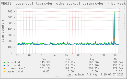 VE651: tcpsndbuf tcprcvbuf othersockbuf dgramrcvbuf