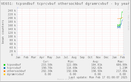 VE651: tcpsndbuf tcprcvbuf othersockbuf dgramrcvbuf